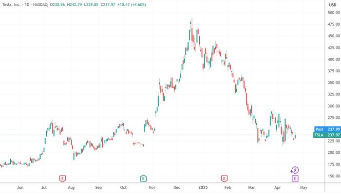 (特斯拉日线图,来源:TradingView)