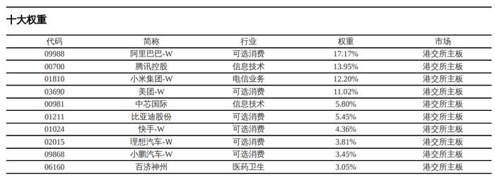 国证港股通科技指数主要权重股
