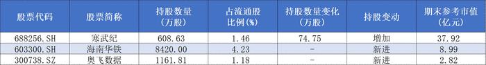 表格:今年一季报章建平持仓情况(截至4月22日更新)数据来源:东方财富网、界面新闻整理