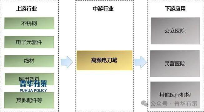 原创（2025-2031年高频电刀笔行业细分市场调研及投资可行性分析报告）市场调研，