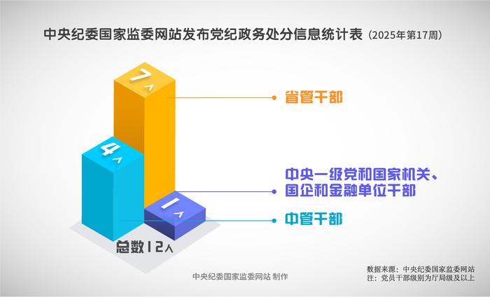 纪法百科•“数”读通报丨2025年第17周