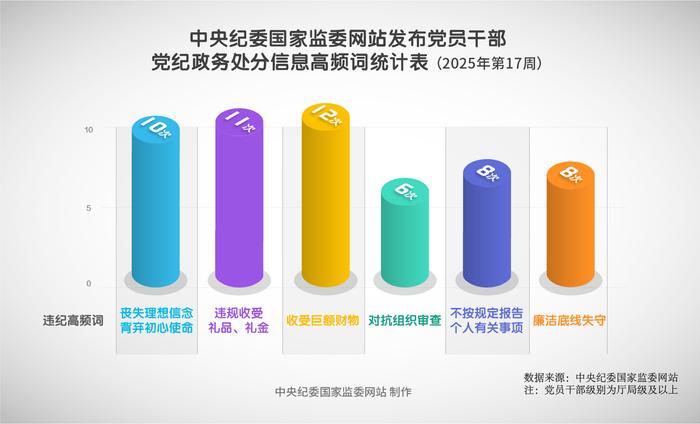 纪法百科•“数”读通报丨2025年第17周
