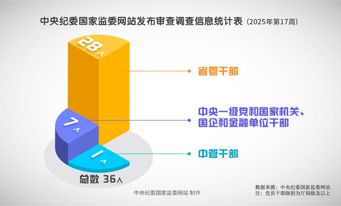 纪法百科•“数”读通报丨2025年第17周
