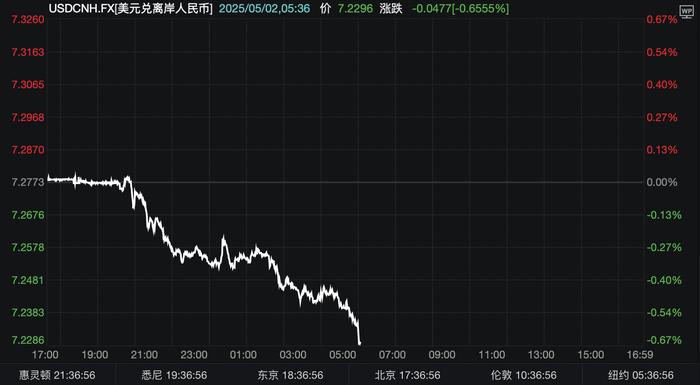 离岸人民币兑美元升破7.23