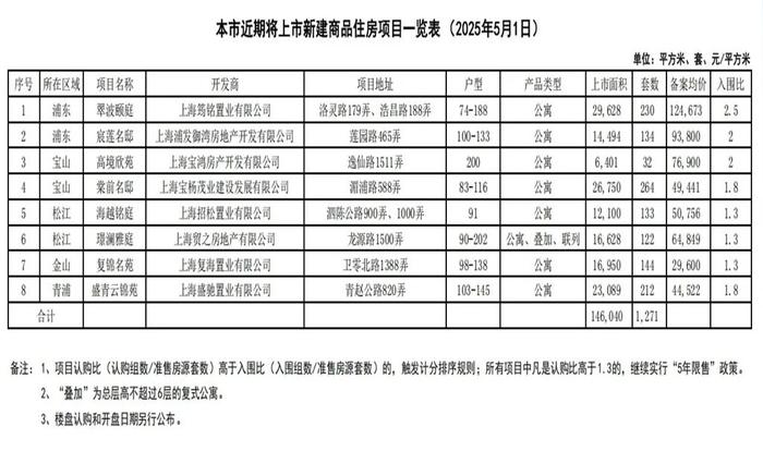 上海楼市“五一”爆火！有楼盘售楼处人多到限流，还有项目临时加推一栋楼……专家：大家对“好房子”的需求潜力很大