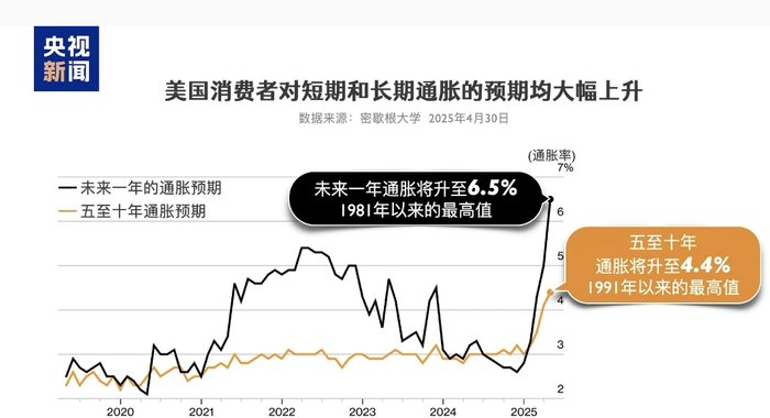 美通胀预期飙至40余年高位，汽车零部件关税又来“火上浇油” 加州州长再发声