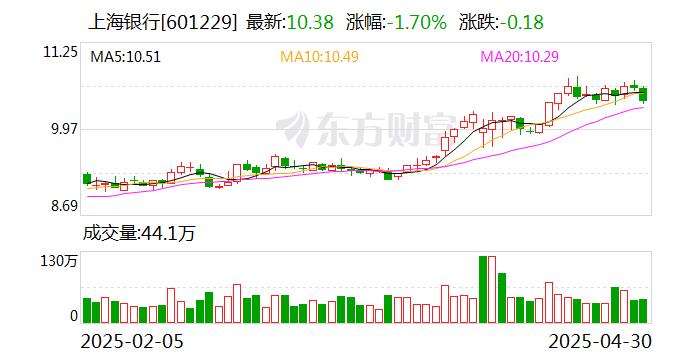 上海银行去年净息差收窄 个贷不良率上升_手机新浪网