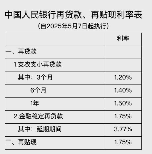 中国人民银行公布再贷款、再贴现利率表