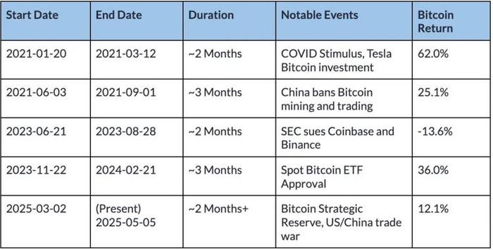 比特币与标准普尔 500 指数的低相关性时期