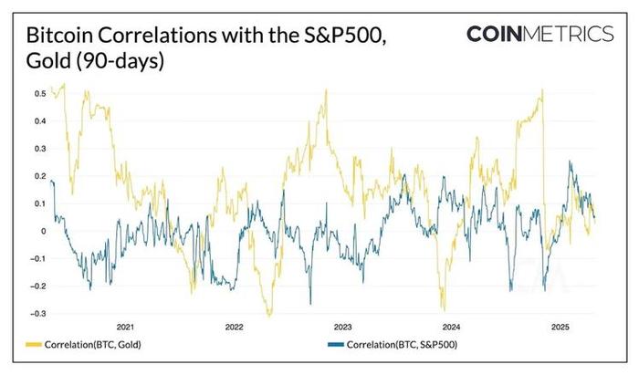 数据来源:Coin Metrics