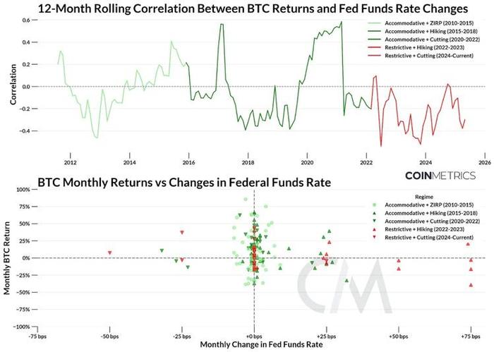 数据来源:Coin Metrics 和纽约联邦储备银行
