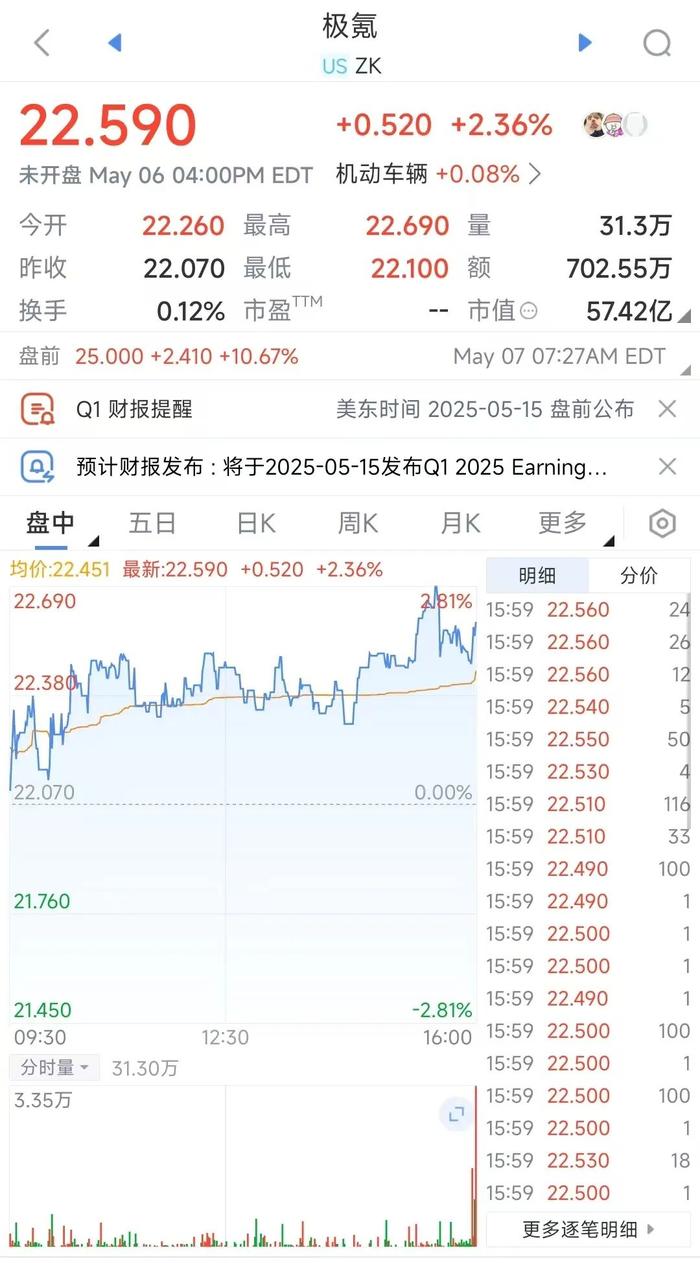 盘前涨超10%!极氪传来大消息:将被吉利私有化,并于纽交所退市!李书福最新回应