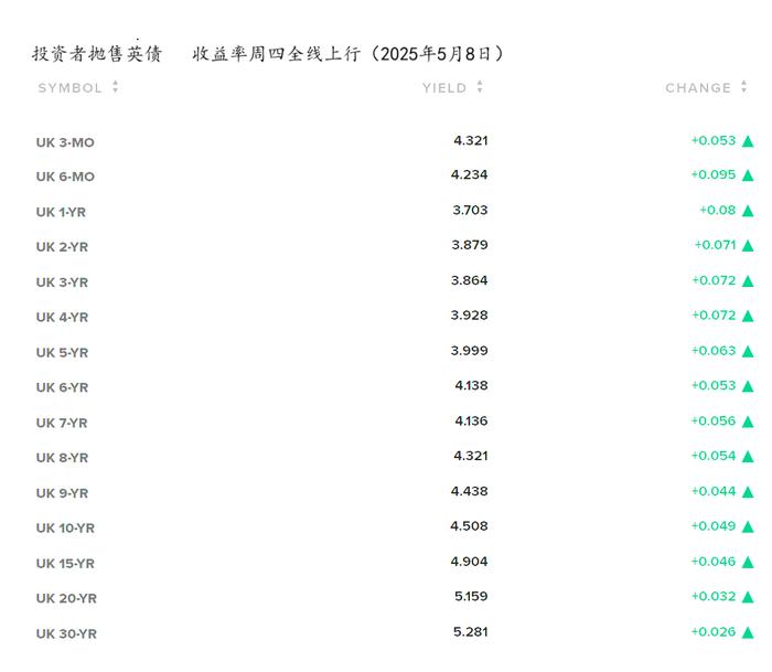 英国央行周四降息 投资者抛售英债