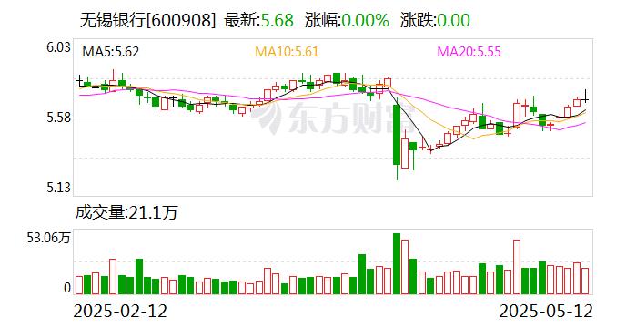 无锡银行：我行外贸型企业占比相对较低，整体影响较为有限_手机新浪网