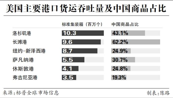 洛杉矶港的“闲与忙”：中外海运人士称一波航运高峰即将到来