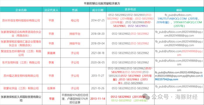 丰倍生物实控人多家疑关联方未披露 大客户为公司隐秘供应商(图8)