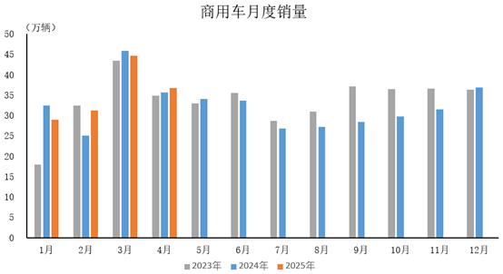 中汽协:今年1-4月,商用车产销同比分别增长4.1%和2%
