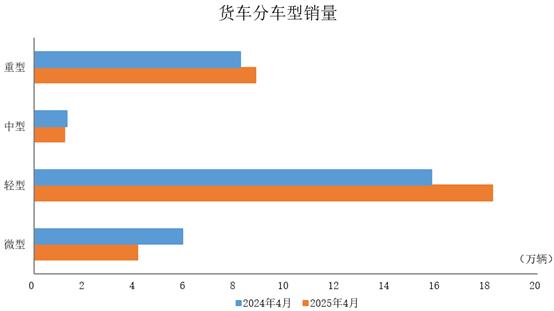 中汽协:今年1-4月,商用车产销同比分别增长4.1%和2%