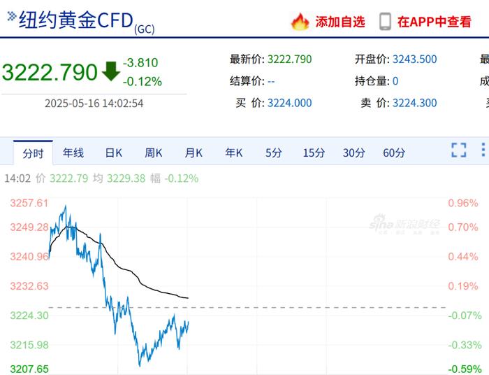 金价跳水,95后姑娘亏掉两个月工资:已老实!投资者“疯狂”抛售,回购处大排长龙!还要不要抄底?专家说……