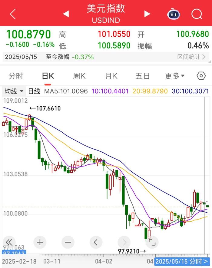美元，突发下跌！美国经济指标走弱！美联储主席最新发声→