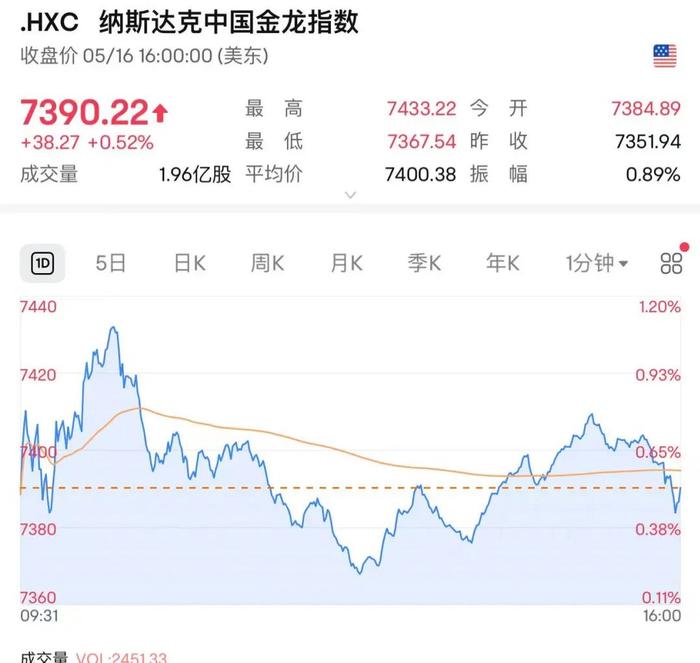 美联储要裁员了！穆迪下调美国主权信用评级！特朗普，关税大消息！金价跳水，美股全线收涨