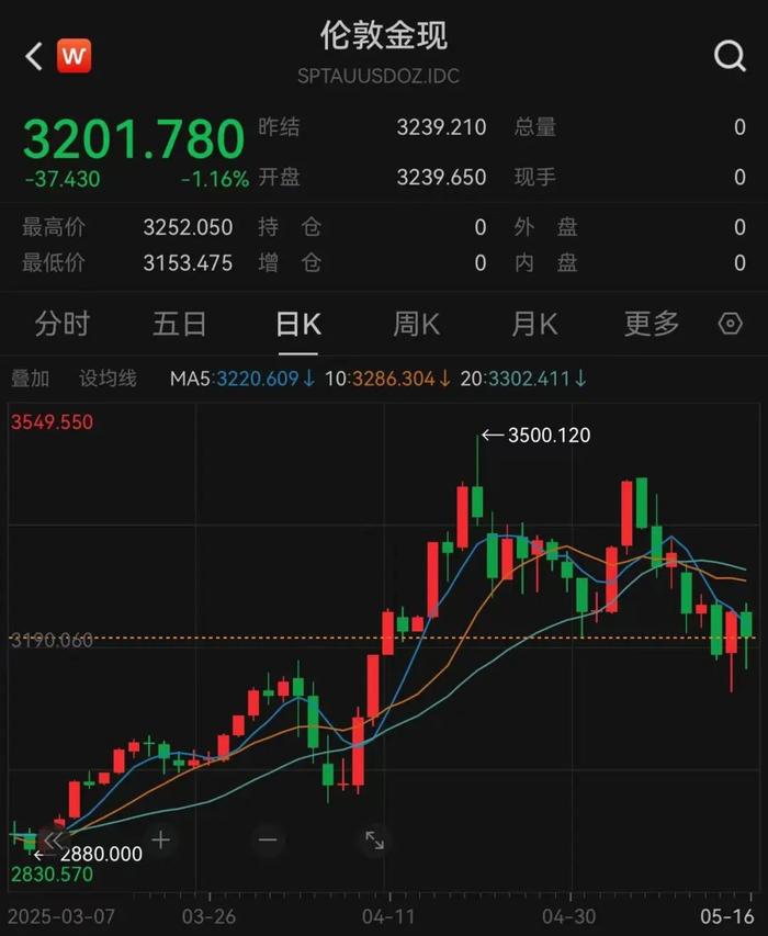 美联储要裁员了！穆迪下调美国主权信用评级！特朗普，关税大消息！金价跳水，美股全线收涨