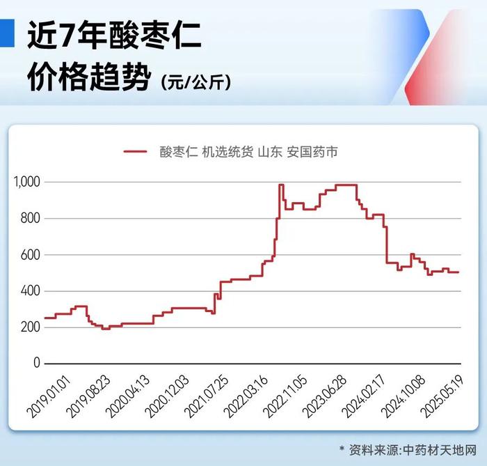 售价5年暴涨约6倍,“疯狂的复方枣仁胶囊”背后发生了什么?