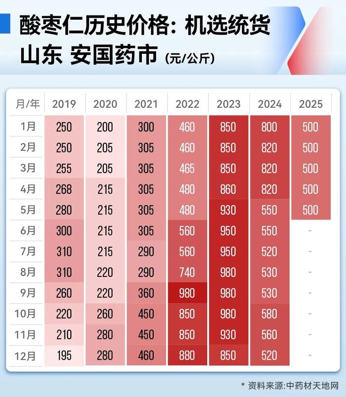 售价5年暴涨约6倍,“疯狂的复方枣仁胶囊”背后发生了什么?