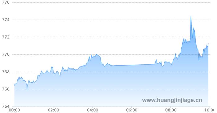 金价上涨26元！今日金价行情（2025/05/21 10：50）