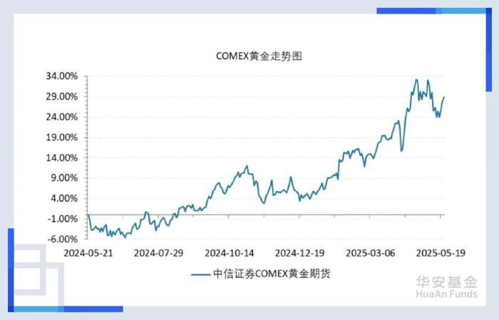 四连阳后，怎么看黄金？