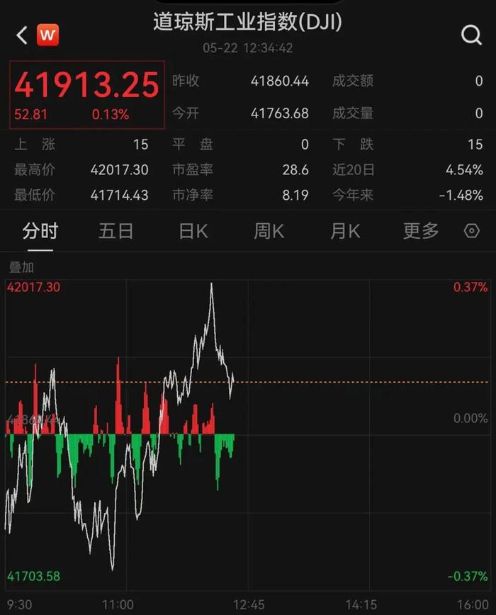215：214！特朗普税改法案在众议院通过！黄金跳水，国际油价下跌，美股巨震，英伟达“亲儿子”股价再创新高