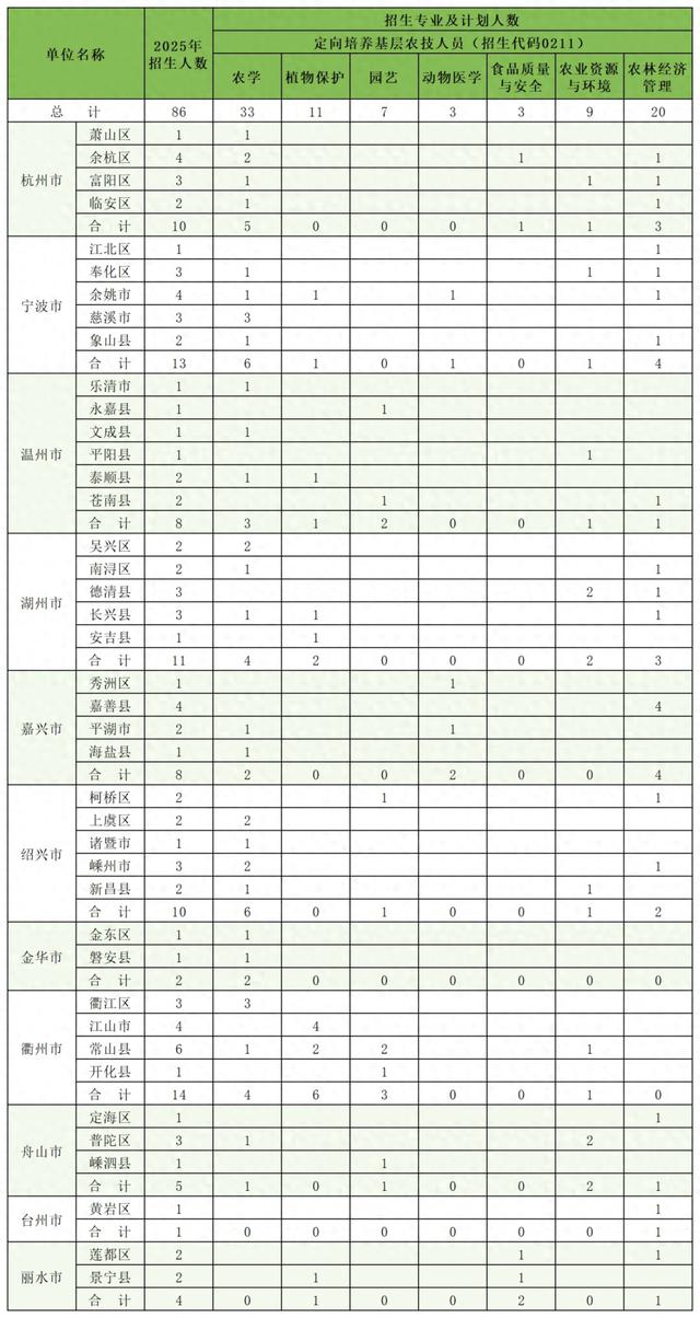 事业编147名、国企编60名!浙江农林大学发布定向招生计划,毕业就有编有工作