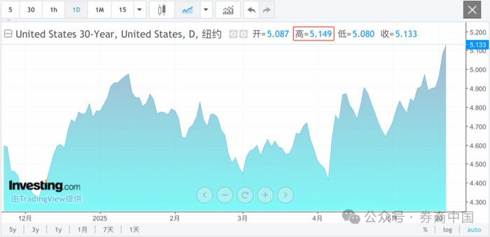 215：214！特朗普税改法案在众议院通过！黄金跳水，国际油价下跌，美股巨震，英伟达“亲儿子”股价再创新高