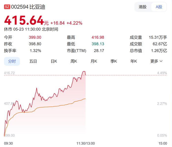 比亚迪官宣:赵心童成为冠军形象大使!欧洲销量首次超越特斯拉,4月飙升169%!