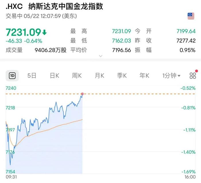 215：214！特朗普税改法案在众议院通过！黄金跳水，国际油价下跌，美股巨震，英伟达“亲儿子”股价再创新高