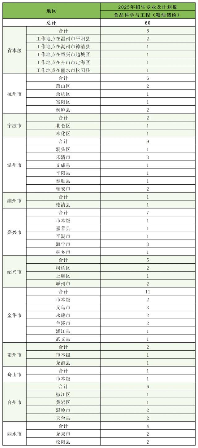 事业编147名、国企编60名!浙江农林大学发布定向招生计划,毕业就有编有工作