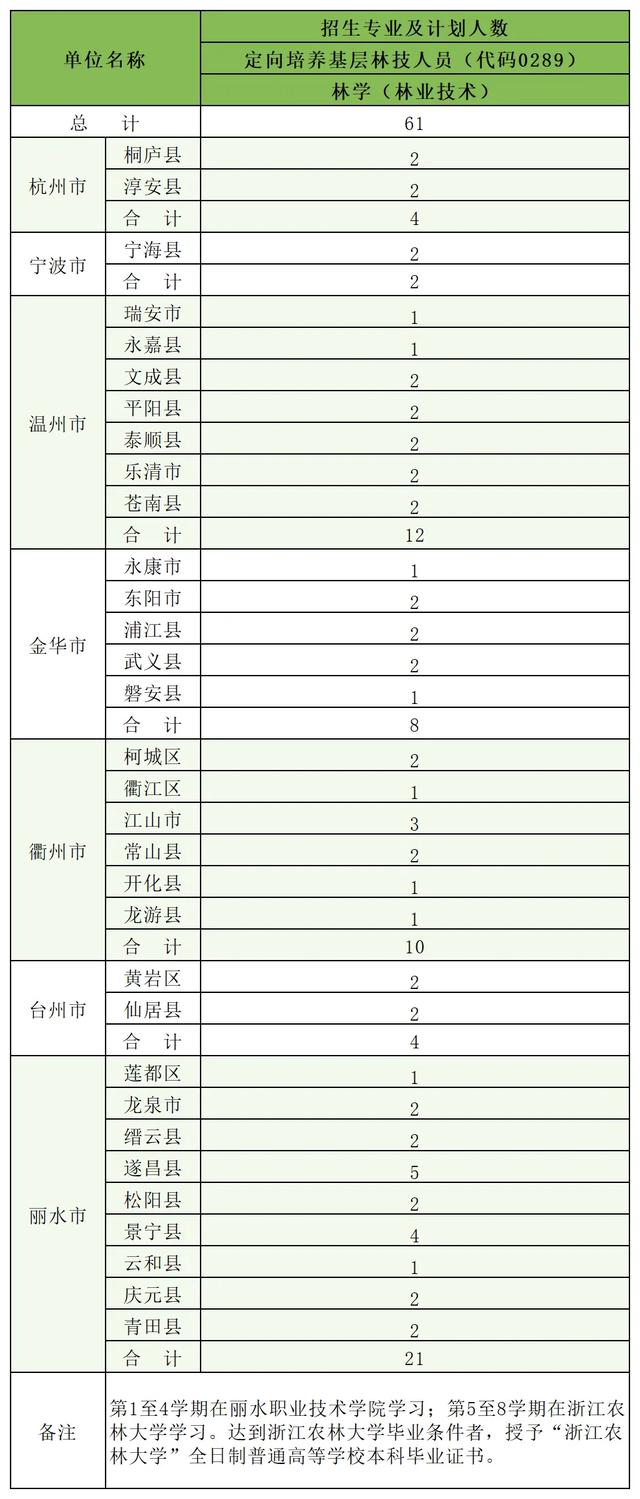 事业编147名、国企编60名!浙江农林大学发布定向招生计划,毕业就有编有工作