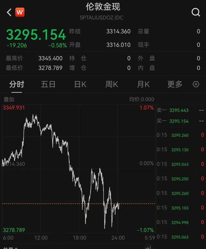 215：214！特朗普税改法案在众议院通过！黄金跳水，国际油价下跌，美股巨震，英伟达“亲儿子”股价再创新高