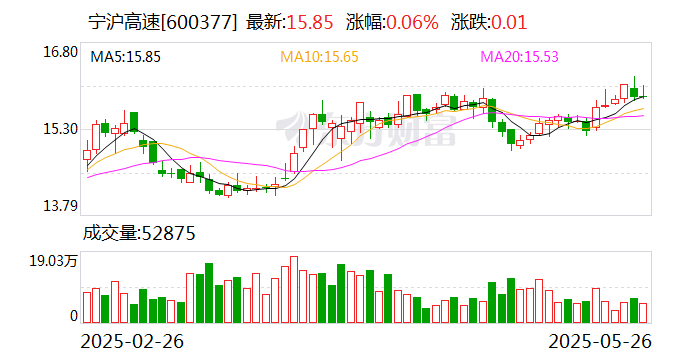 宁沪高速：向控股子公司增资24.97亿元_手机新浪网