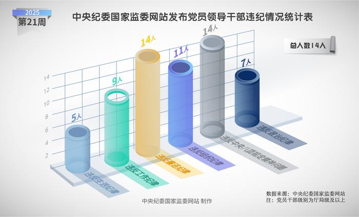 纪法百科·"数"读通报丨2025年第21周