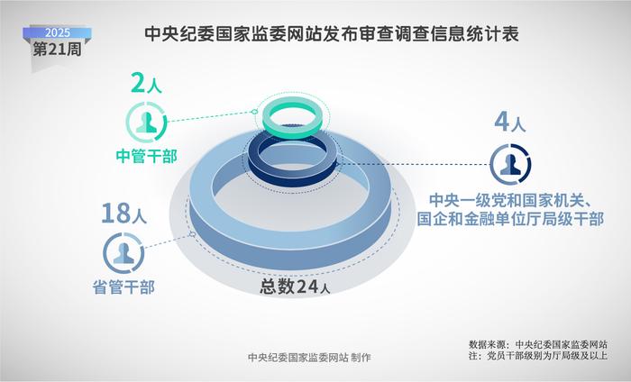 纪法百科·"数"读通报丨2025年第21周