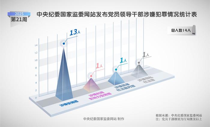 纪法百科·"数"读通报丨2025年第21周