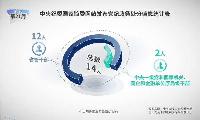 纪法百科·"数"读通报丨2025年第21周