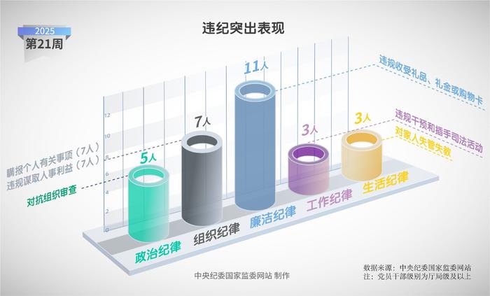 纪法百科·"数"读通报丨2025年第21周
