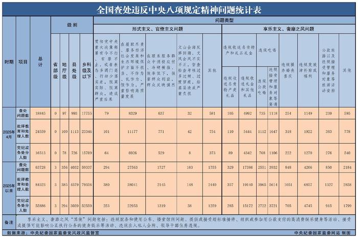 2025年4月全国查处违反中央八项规定精神问题18845起