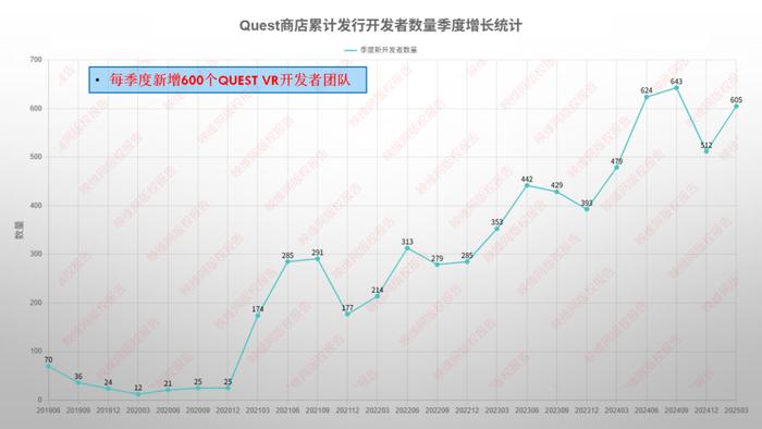 2025 Quest Store平台统计报告:开发者规模6年翻100倍,VR App数量已超1万款(这都可以)