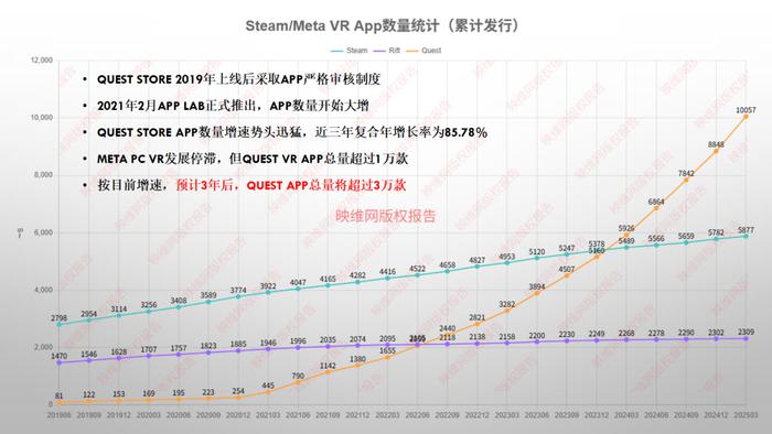 2025 Quest Store平台统计报告:开发者规模6年翻100倍,VR App数量已超1万款(这都可以)