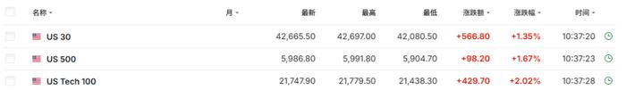 特朗普关税“被叫停”，亚洲股市集体大涨，美股期货上涨，美元涨，黄金跳水