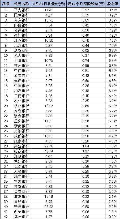 存银行不如买银行股？部分银行股息率超8%_手机新浪网