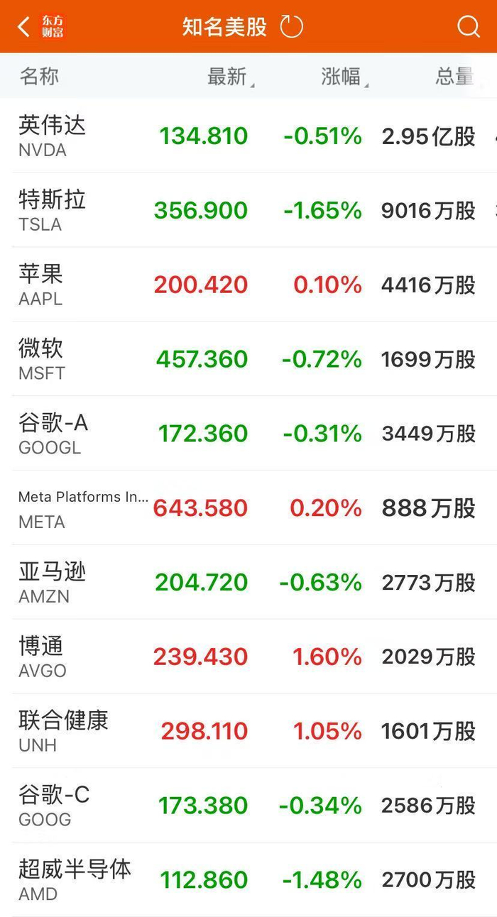 英伟达Q1净利188亿美元，盘后涨超5%！美股三大指数收跌，美国“两房”盘中大涨，美联储最新表态